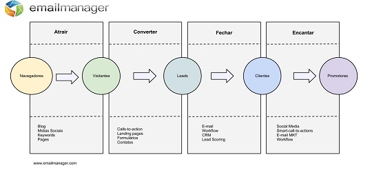 Emailmanager, email marketing, Inbound marketing